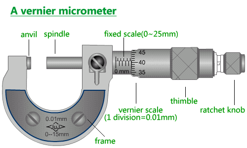 micrometer